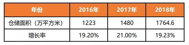 2016-2018年我国医药物流仓储面积