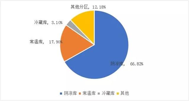 各类仓库占比