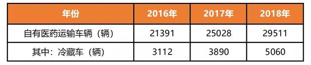 2016-2018年我国医药物流运输车辆数量