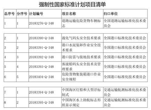 道路运输危险货物车辆标识项目清单.png