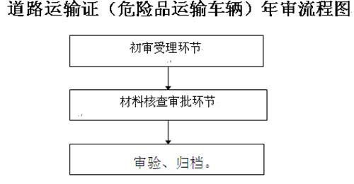 危险货物运输车辆审核流程.png