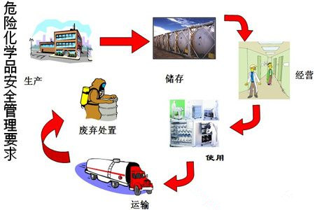 危险品运输企业带您了解:《广州市危险化学品安全管理规定》全文