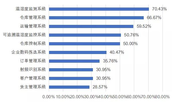 中国医药物流企业信息化系统使用情况