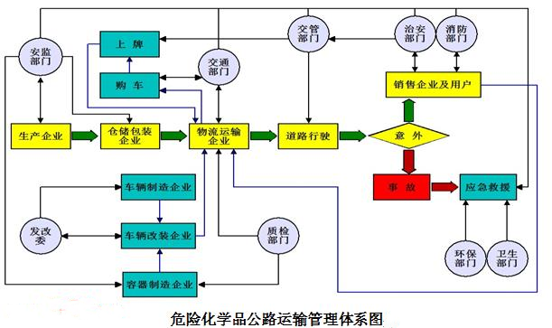 危险化学品公路运输体系图.png